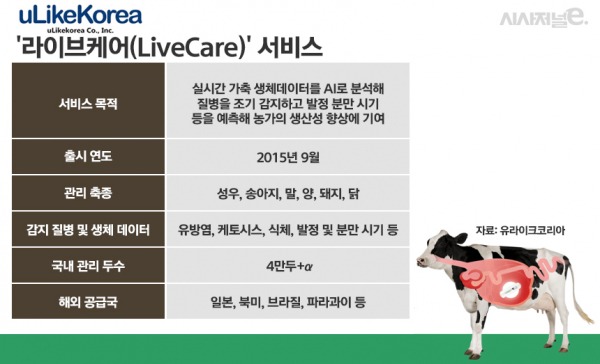 유라이크코리아, ‘라이브케어’로 글로벌 축산시장 공략 나선다